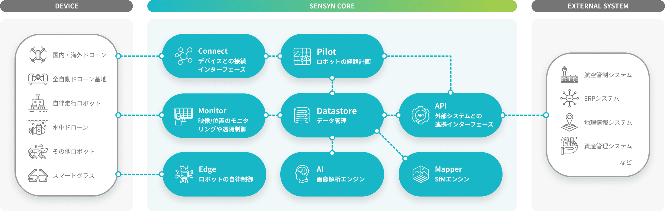 SENSYN COREとは