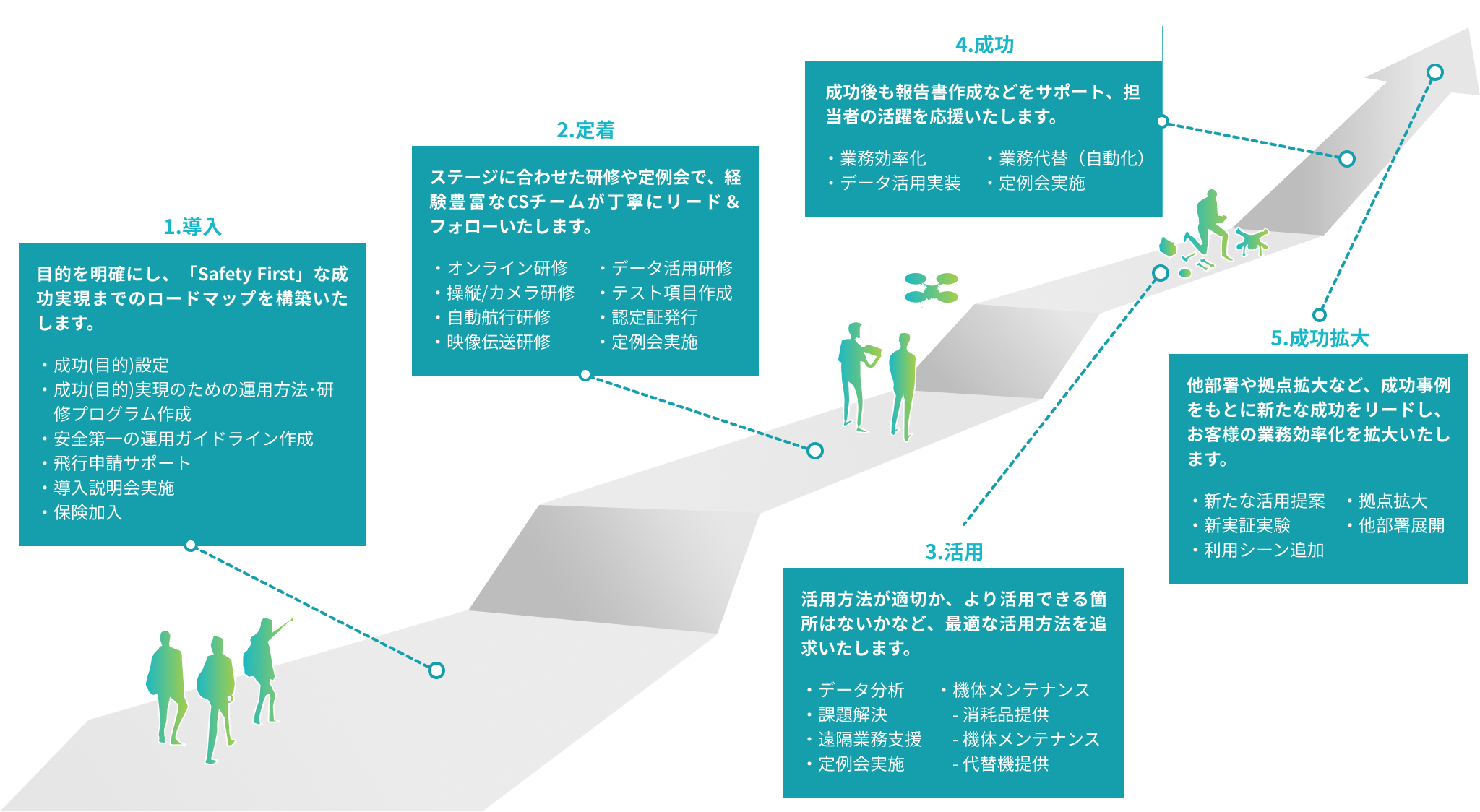 カスタマーサクセスのステップ：1.導入,2.定着,3.活用,4.成功,5.成功拡大