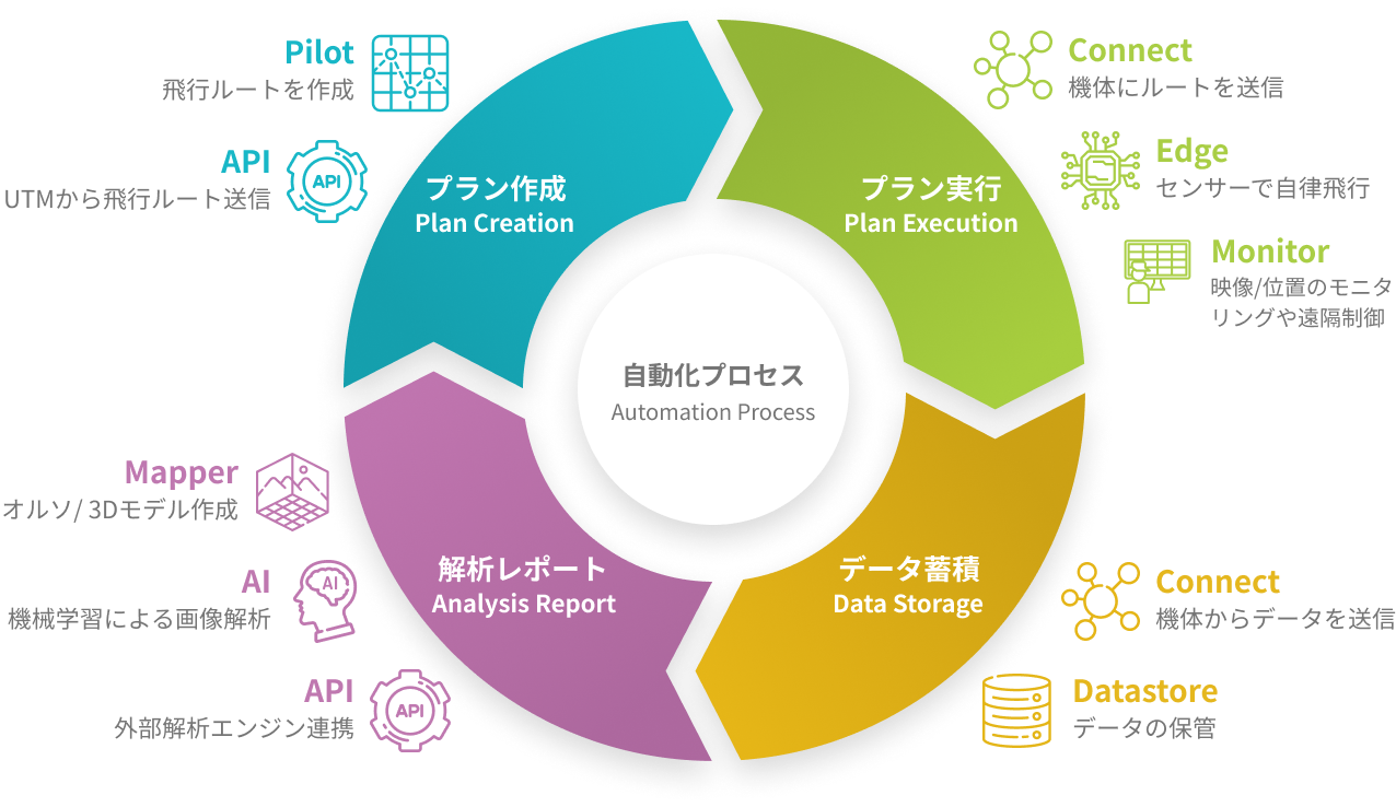 自動化プロセス